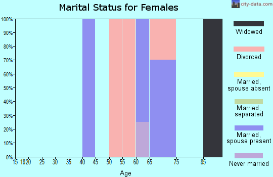 Zip code 49775 marital status for females