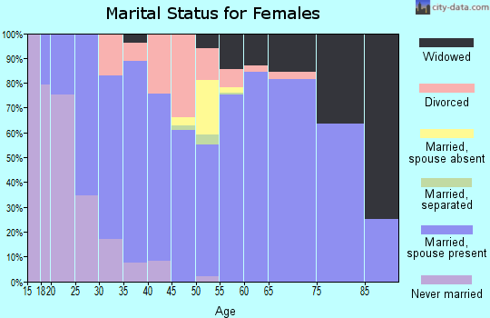 Zip code 49799 marital status for females