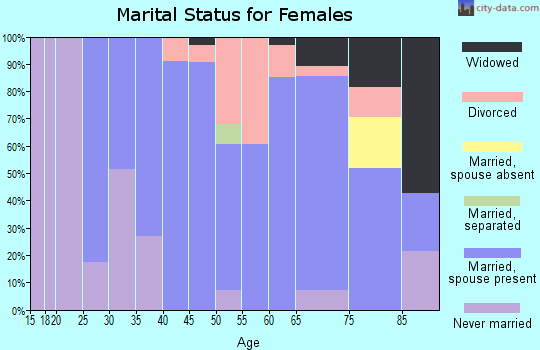 Zip code 49812 marital status for females