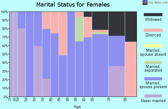 Zip code 49836 marital status for females