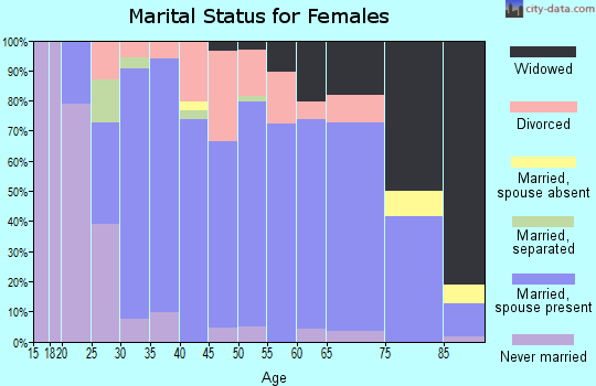 Zip code 49887 marital status for females