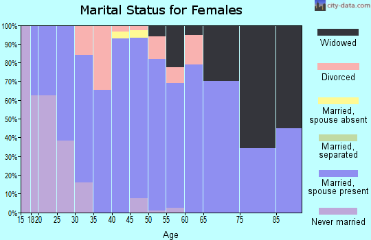 Zip code 49893 marital status for females