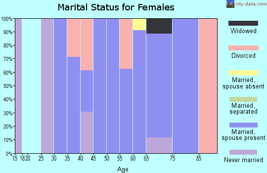Zip code 49895 marital status for females