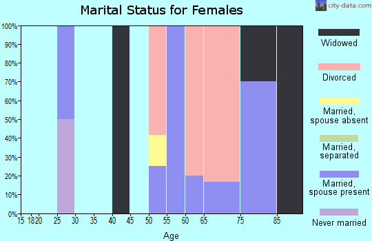 Zip code 49902 marital status for females