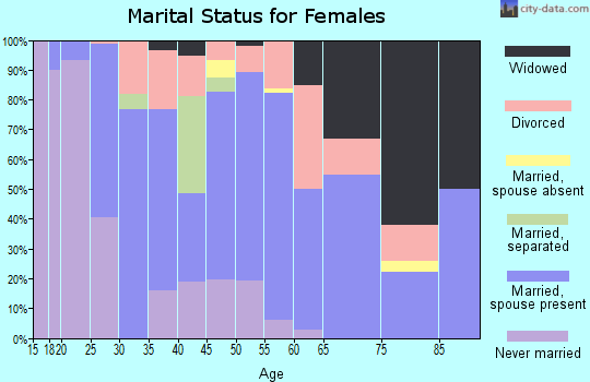 Zip code 49908 marital status for females