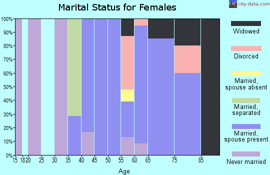 Zip code 49910 marital status for females