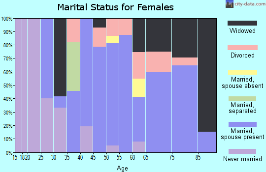 Zip code 49912 marital status for females