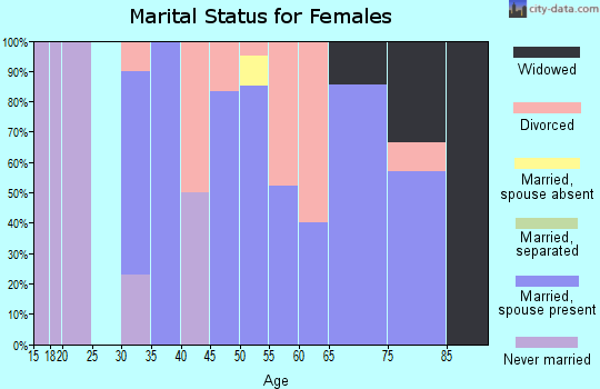 Zip code 49915 marital status for females