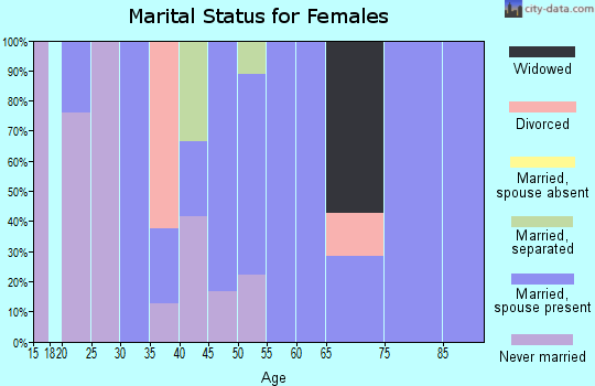Zip code 49917 marital status for females