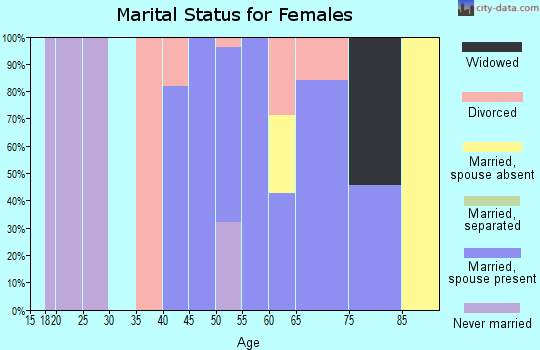 Zip code 49919 marital status for females