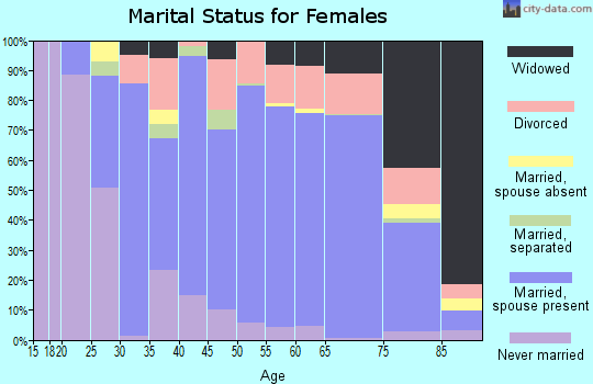 Zip code 49920 marital status for females