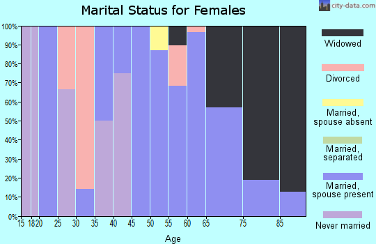 Zip code 49925 marital status for females