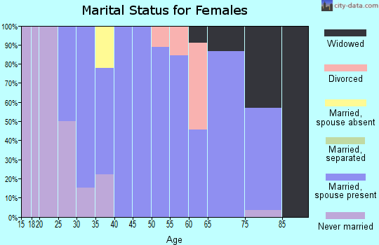 Zip code 49927 marital status for females