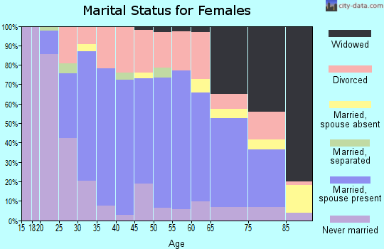Zip code 49930 marital status for females