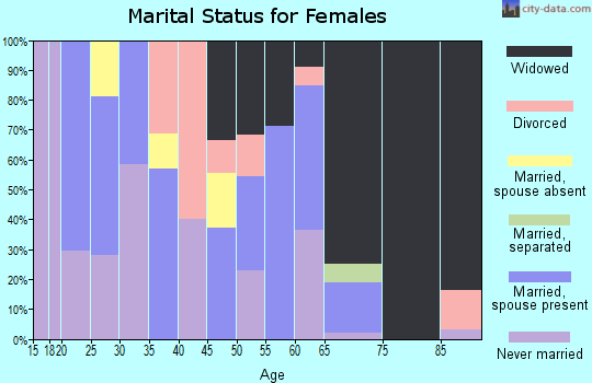 Zip code 49934 marital status for females