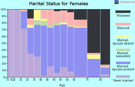 Zip code 49935 marital status for females