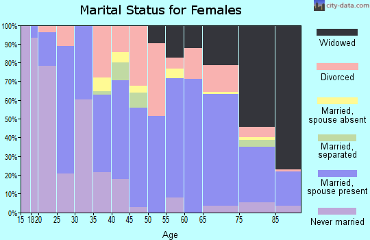 Zip code 49938 marital status for females