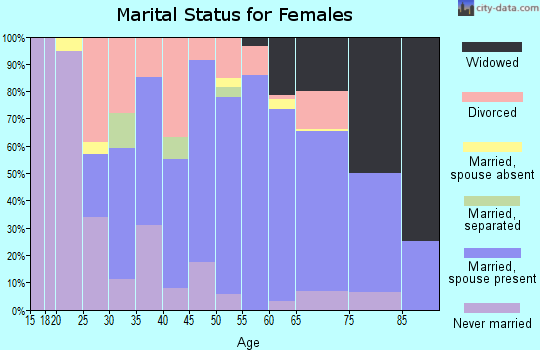 Zip code 49945 marital status for females
