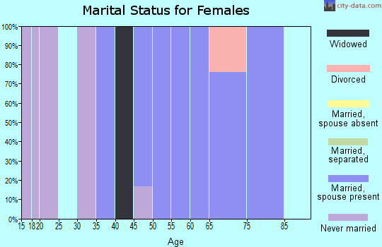 Zip code 49955 marital status for females