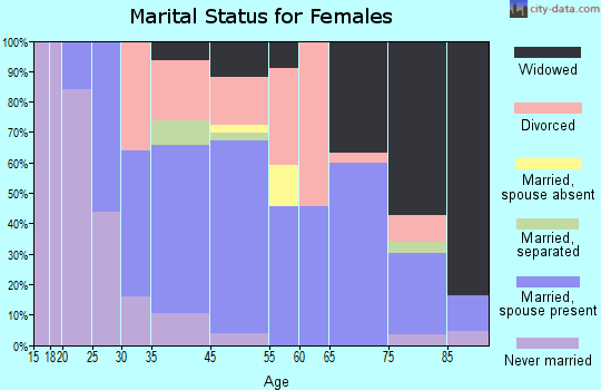 Zip code 49964 marital status for females