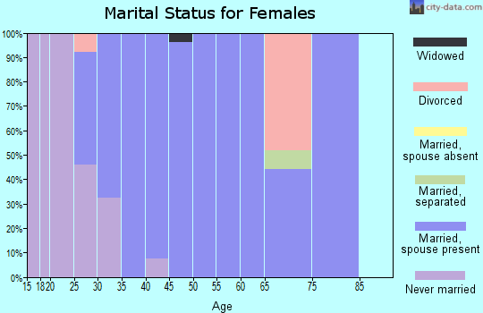 Zip code 50001 marital status for females