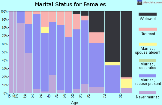 Zip code 50003 marital status for females