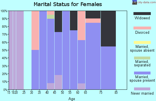 Zip code 50005 marital status for females