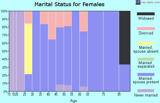 Zip code 50007 marital status for females