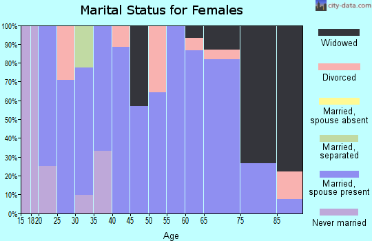 Zip code 50008 marital status for females