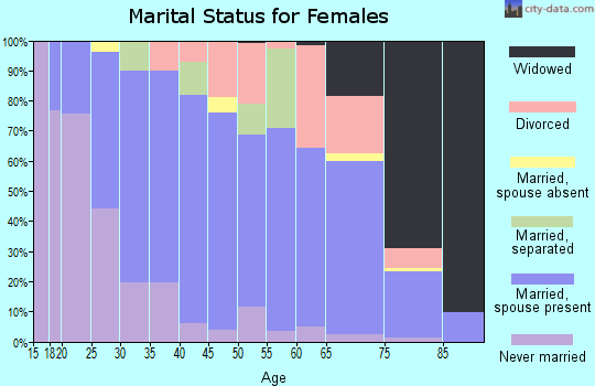 Zip code 50009 marital status for females