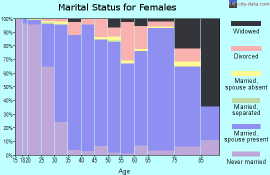 Zip code 50014 marital status for females