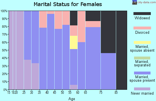 Zip code 50020 marital status for females