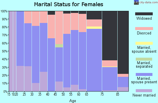 Zip code 50022 marital status for females