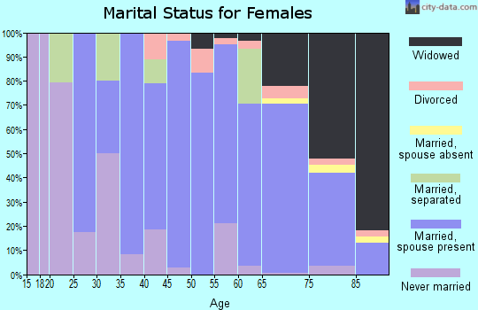 Zip code 50025 marital status for females