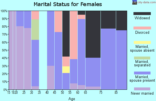 Zip code 50026 marital status for females