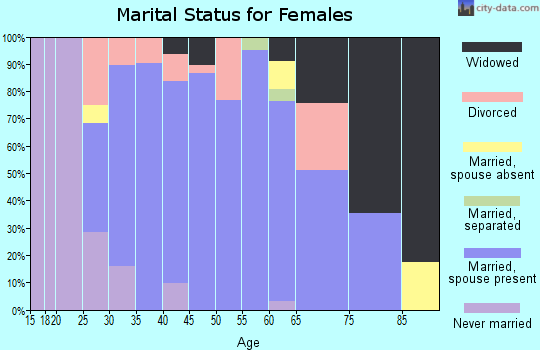 Zip code 50028 marital status for females