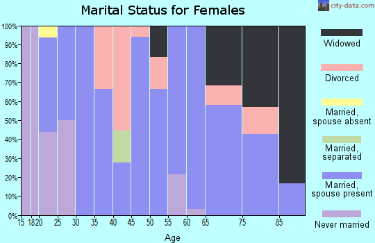 Zip code 50029 marital status for females