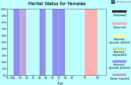 Zip code 50032 marital status for females