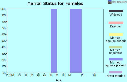 Zip code 50033 marital status for females