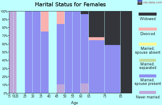 Zip code 50034 marital status for females