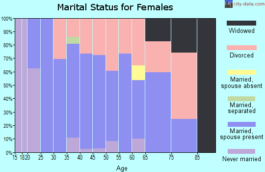 Zip code 50035 marital status for females