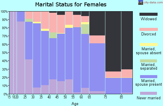 Zip code 50036 marital status for females