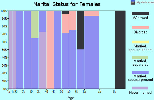 Zip code 50039 marital status for females