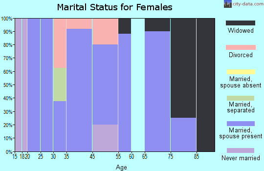 Zip code 50040 marital status for females