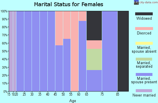 Zip code 50042 marital status for females