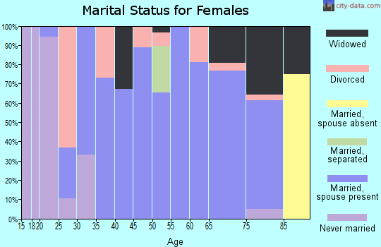 Zip code 50044 marital status for females
