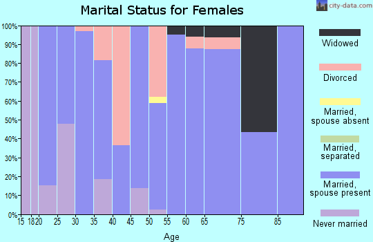 Zip code 50046 marital status for females