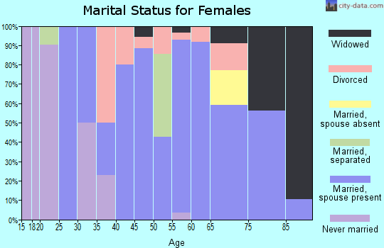 Zip code 50048 marital status for females
