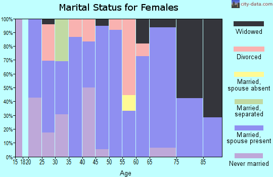 Zip code 50050 marital status for females
