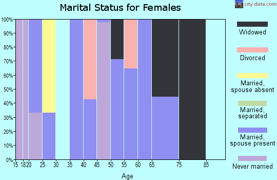 Zip code 50051 marital status for females